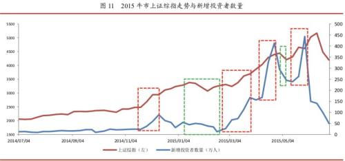 证券股票怎么看牛市