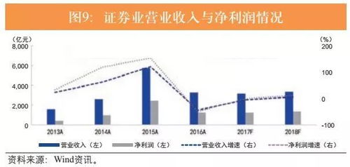 证券机构怎么赚钱