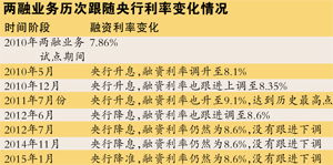 证券融资利息怎么扣 证券融资利息怎么扣