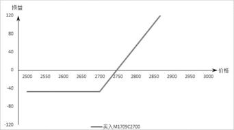 证券公司期权成本怎么算