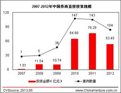 平安证券直投业务怎么样
