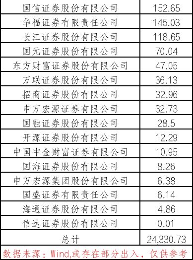 怎么改证券佣金