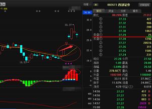 怎么分析西部证券股票