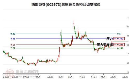 怎么分析西部证券股票
