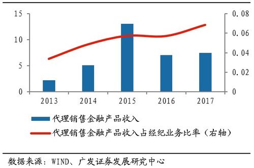 证券怎么卖产品 证券怎么卖产品