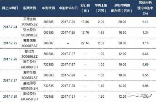 东莞证券配债怎么申购啊