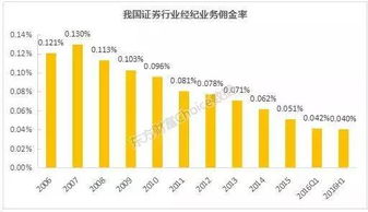 怎么降低证券的佣金