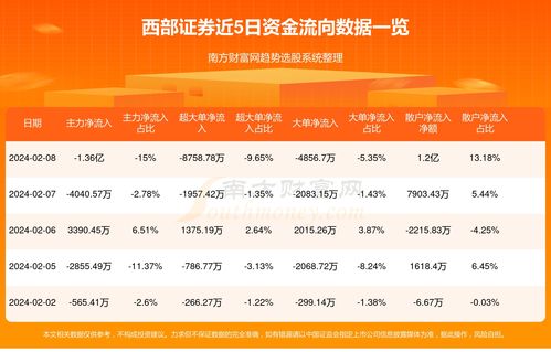 在西部证券怎么融券