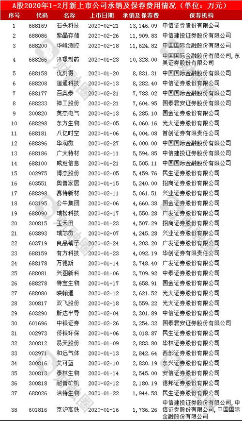 保荐费用证券怎么分 保荐费用证券怎么分