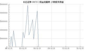 长江证券怎么看盈亏情况