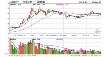 兴业证券怎么买股份