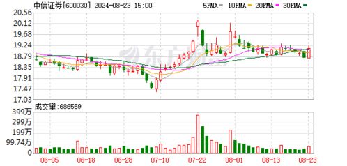 中信证券怎么买卖股票 中信证券怎么买卖股票