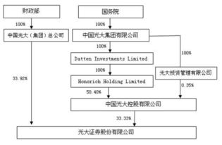 证券股权结构图怎么看