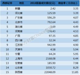怎么查看证券佣金率