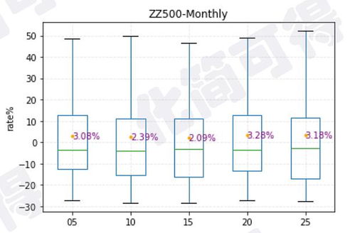 怎么取消证券号的定投