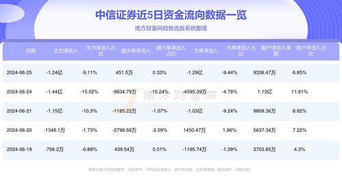 怎么查询中信证券账号