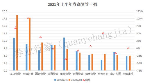 中信证券资管怎么入手