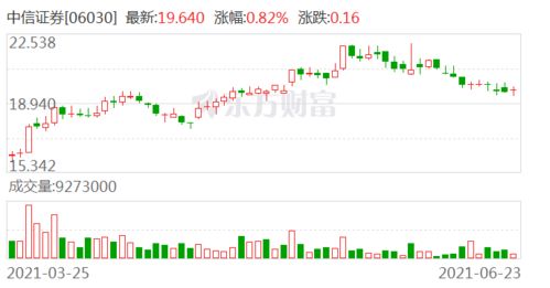 中信证券资管怎么入手