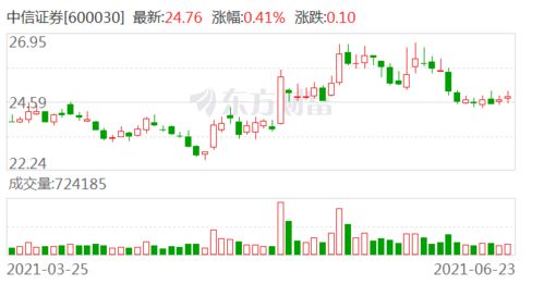 中信证券资管怎么入手