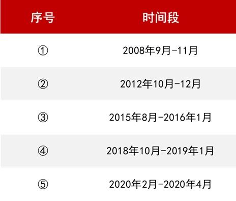 证券基金怎么取出多久
