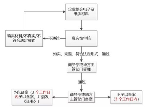 证券备案怎么备案流程