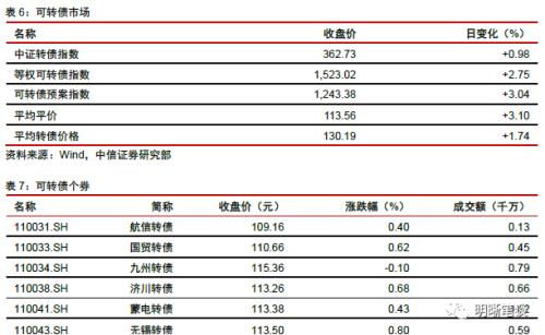 中信证券配置单怎么看