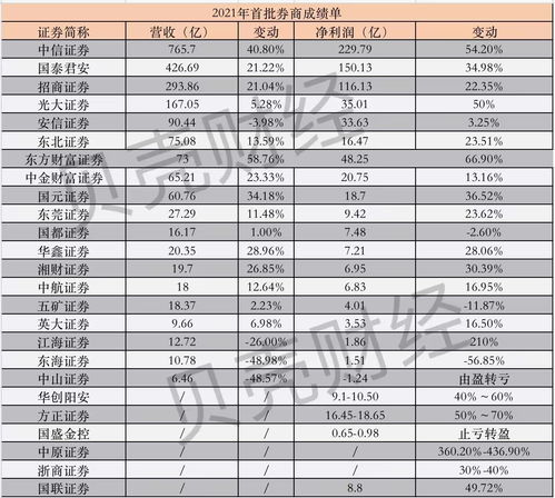 中信证券配置单怎么看