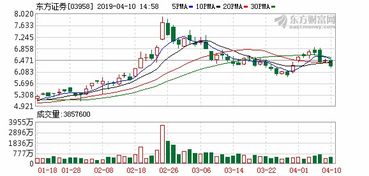 东方证券怎么转创业板的 东方证券怎么转创业板的