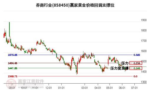 证券行业怎么穿