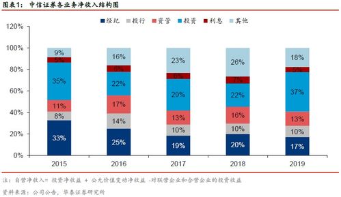 中信证券页面怎么布局