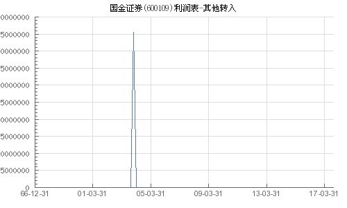 国金证券怎么转入