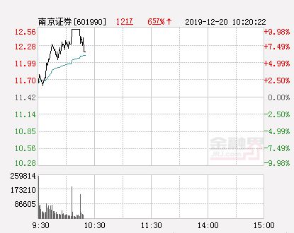 南京证券怎么涨停 南京证券怎么涨停