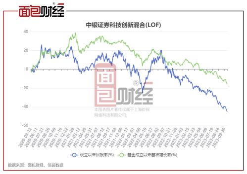 中银证券科技创新怎么