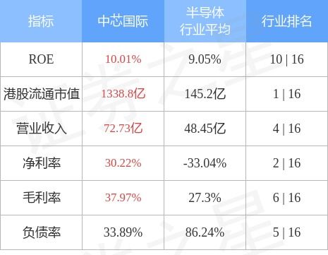 兴业证券中芯国际怎么样