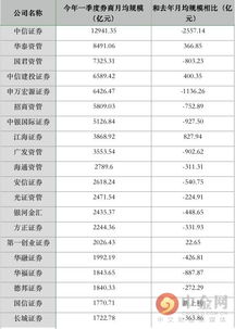 中信证券费率怎么降低