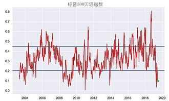证券系数 怎么看