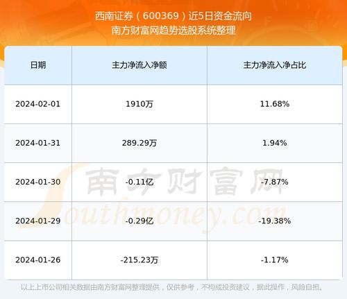 西南证券怎么收费