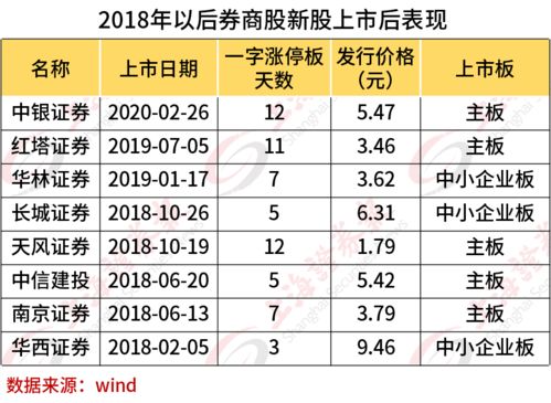 中泰证券怎么开通新股