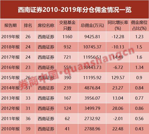 西南证券佣金怎么调整 西南证券佣金怎么调整