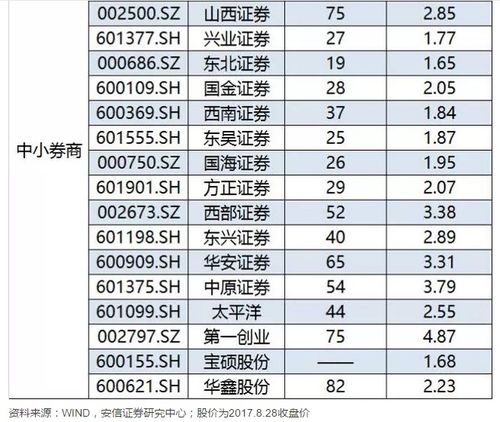 证券贝塔值怎么查