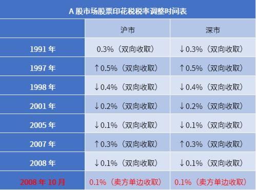 以前怎么交易证券