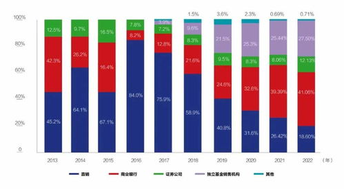证券基金的销售怎么样