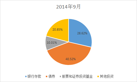 证券保险怎么投资基金