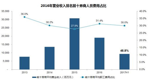 证券行业怎么调研