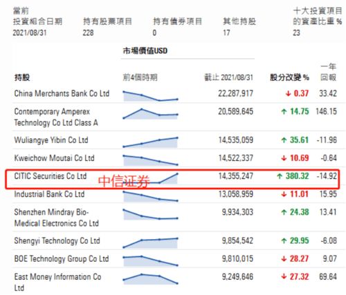 中信证券基金怎么买入
