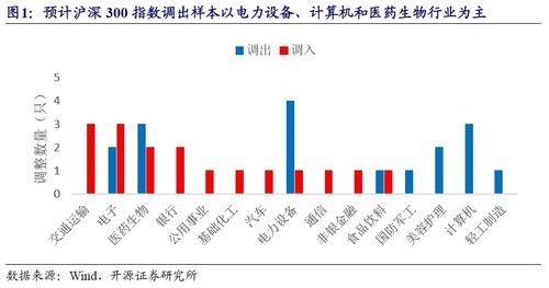 证券指数怎么调高