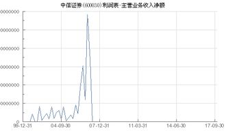 中信证券净额怎么查