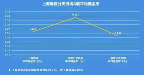 怎么看上海证券佣金