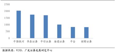 证券公司投顾怎么样