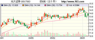 光大证券怎么修改佣金